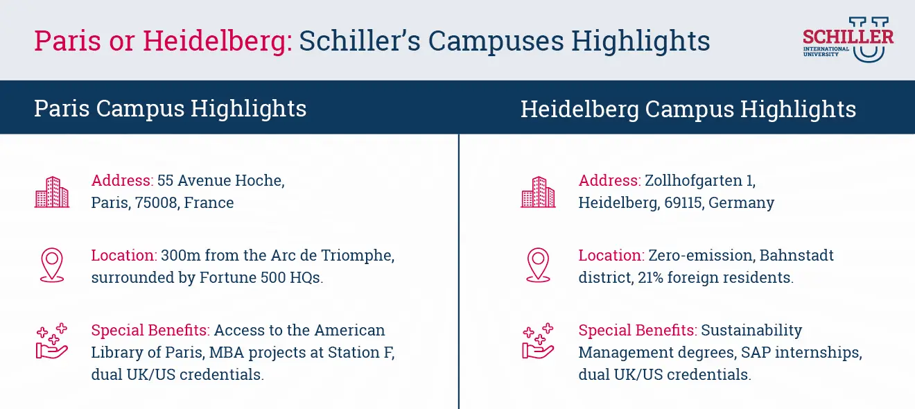 Paris or Heidelberg: Schiller Campus Highlights