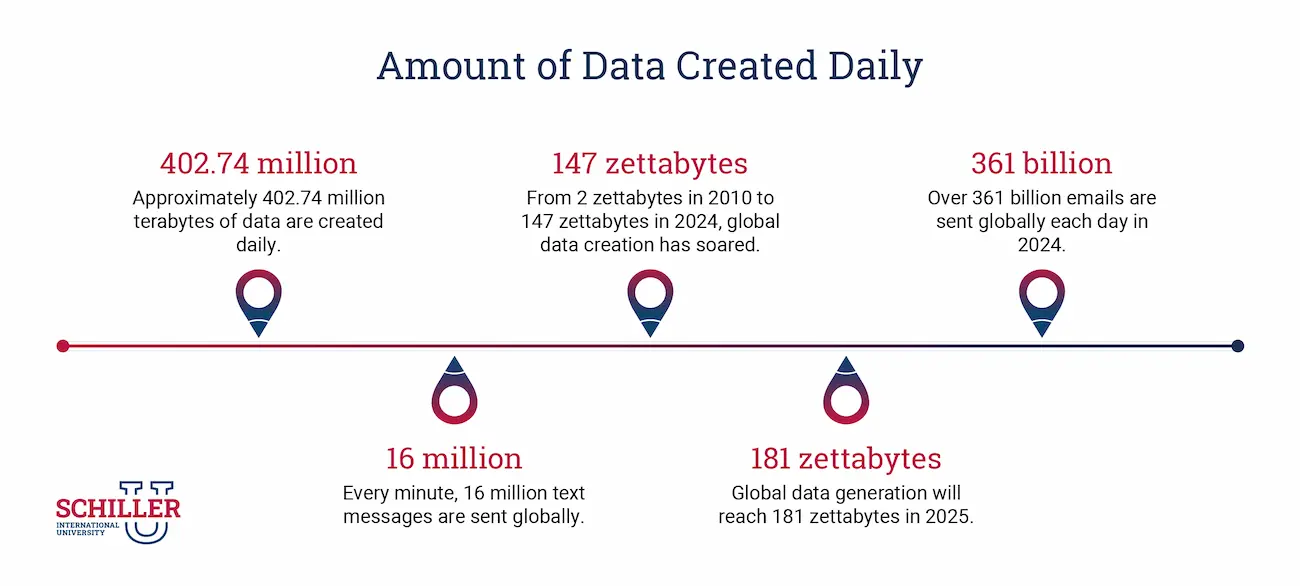 Amount of Data Created Daily Worldwide