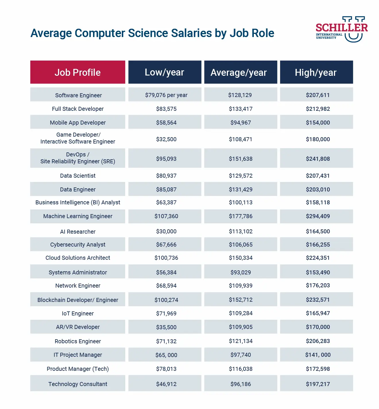 Average Computer Science Salaries by Job Role