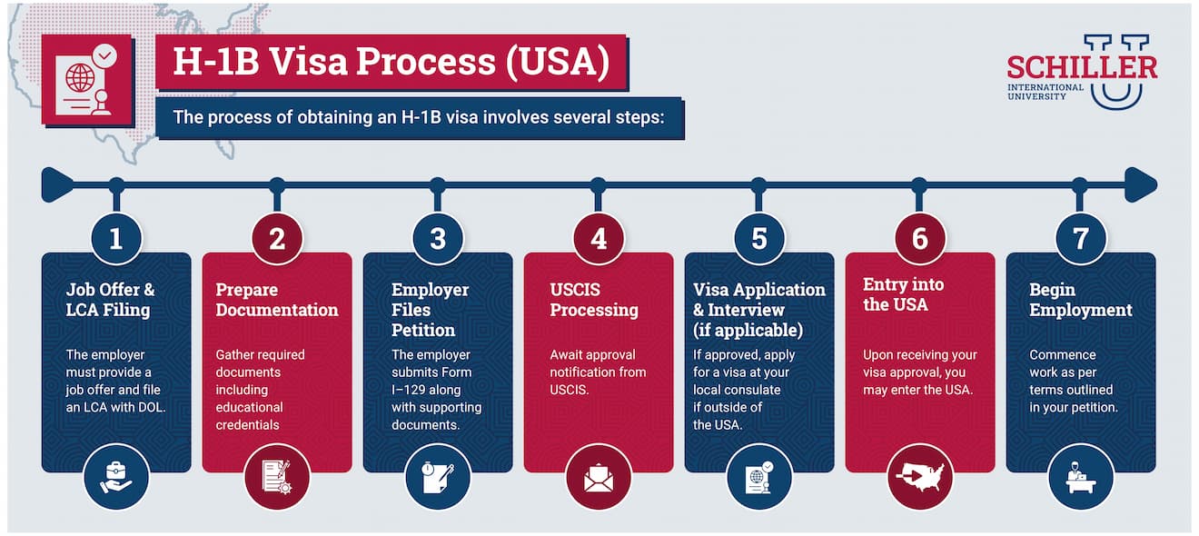 H-1B Visa Process Step by Step Guide