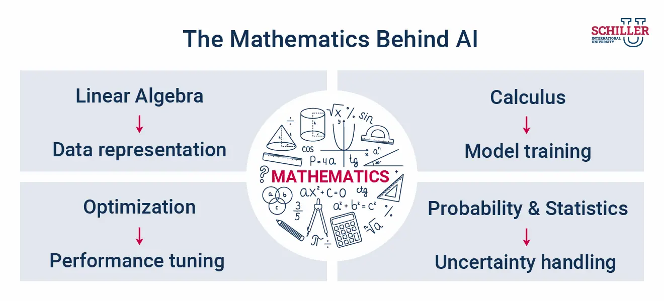 The Mathematics Behind AI